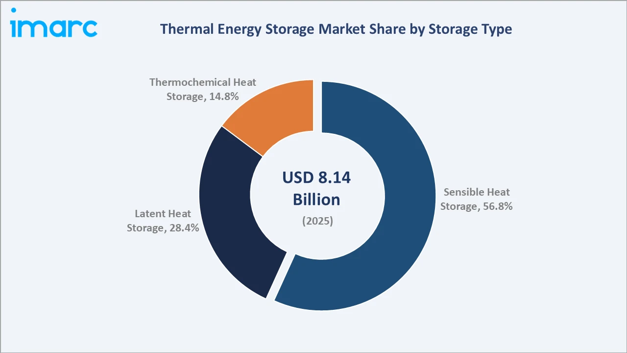 Thermal Energy Storage Market By Storage Type