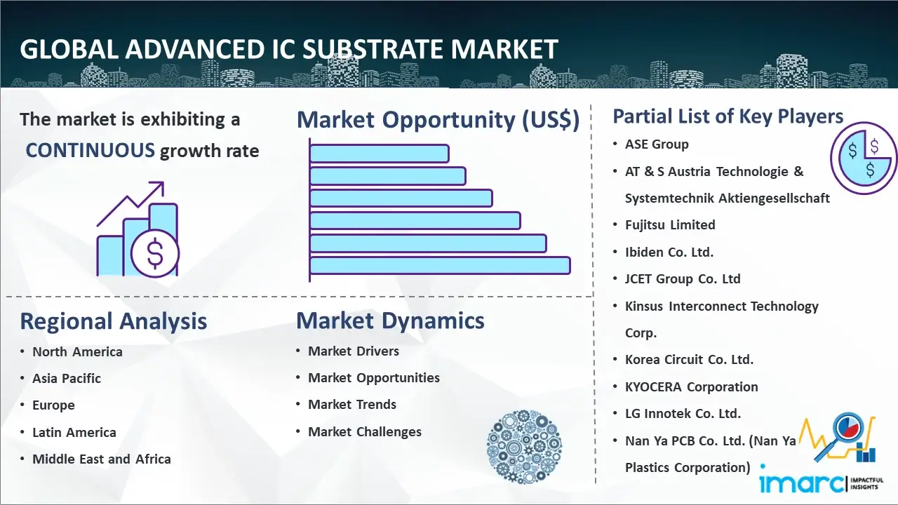 Global Advanced IC Substrate Market