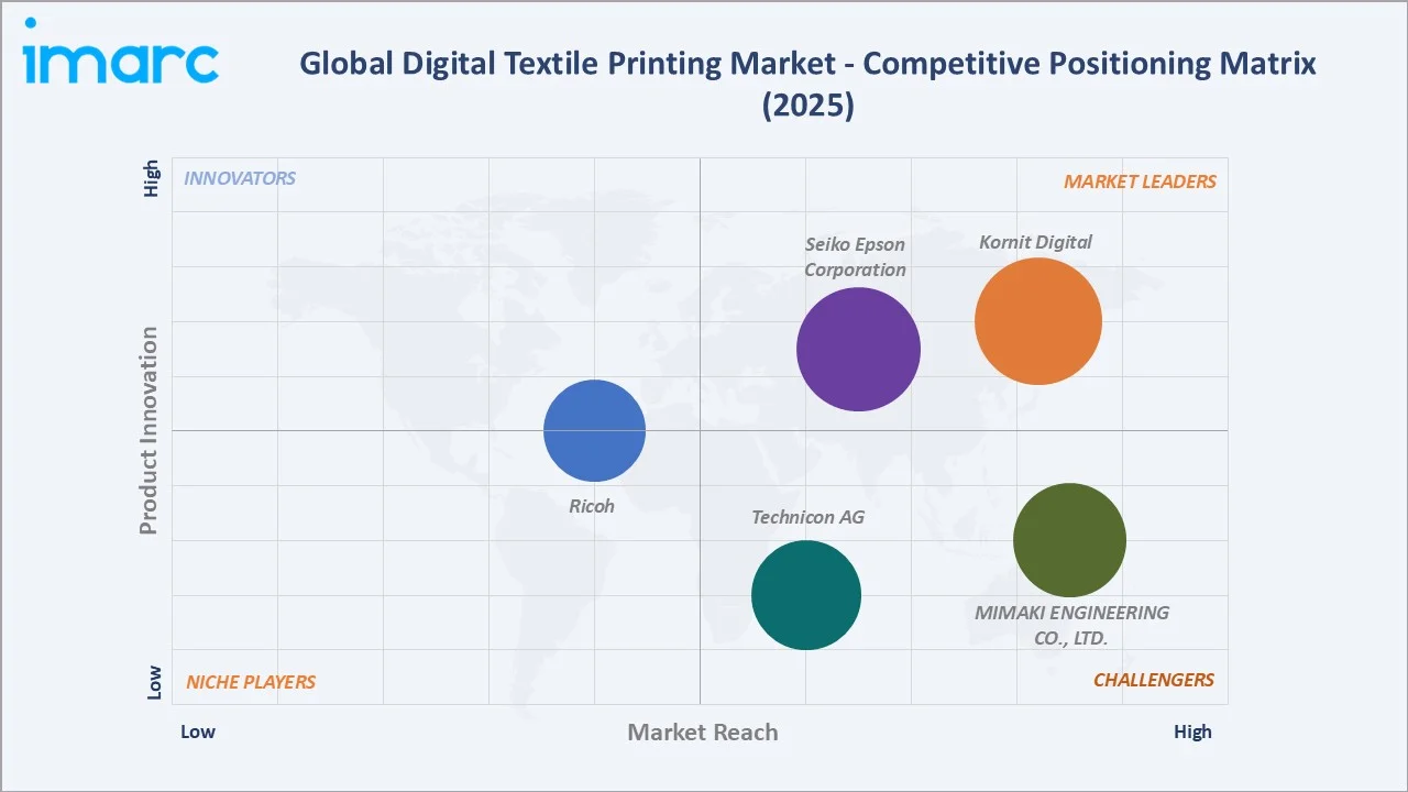 Digital Textile Printing Market Competitive Positioning Matrix