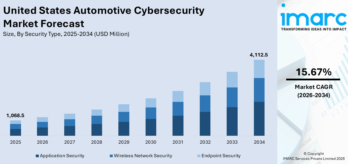 United States Automotive Cybersecurity Market Size