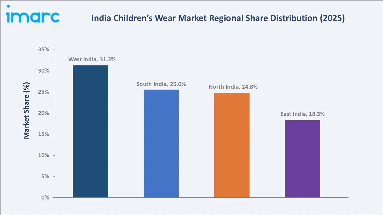 India Children's Wear Market By Region