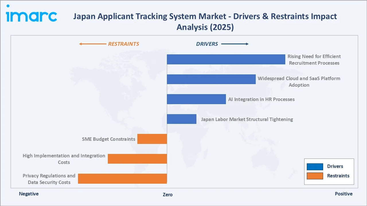 Japan Applicant Tracking System Market Drivers & Restraints