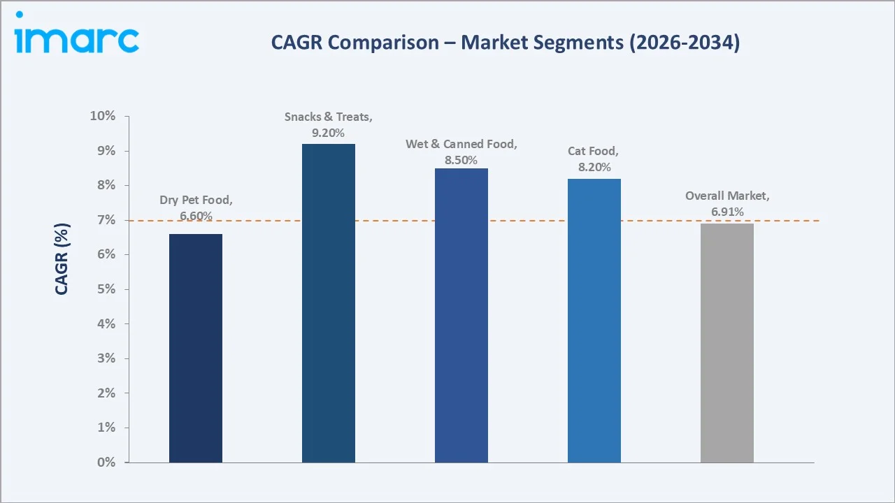 India Pet Food Market CAGR Comparison