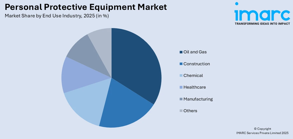 Personal Protective Equipment Market By End Use Industry