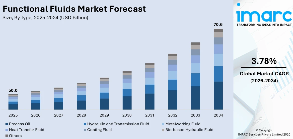 Functional Fluids Market Size