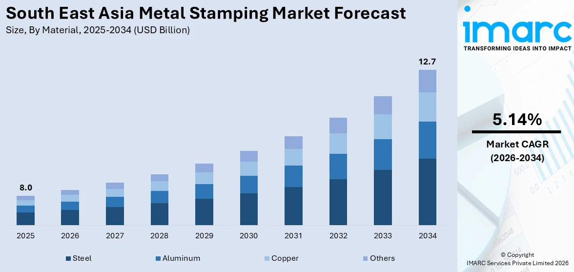 South East Asia Metal Stamping Market Size