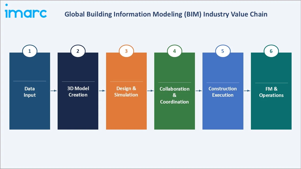 Building Information Modeling (BIM) Market Industry Value Chain