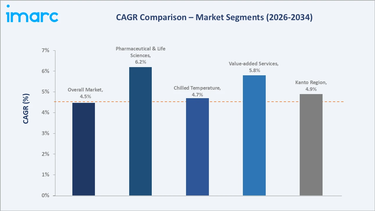 Japan Cold Chain Logistics Market CAGR Comparison
