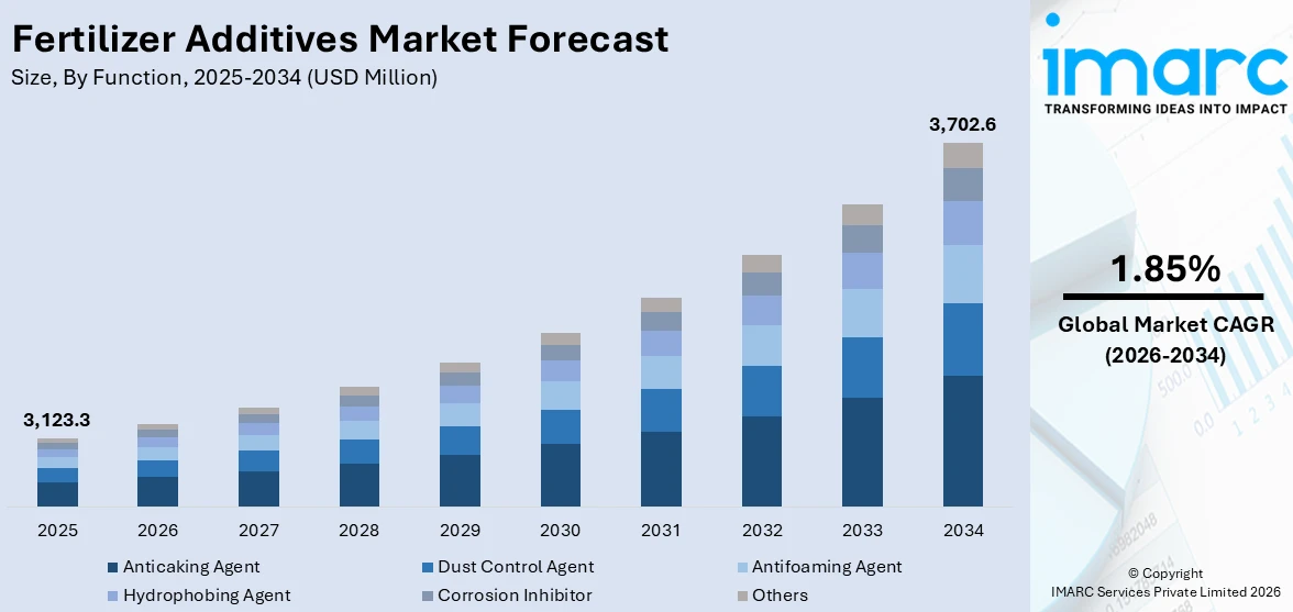 Fertilizer Additives Market Size