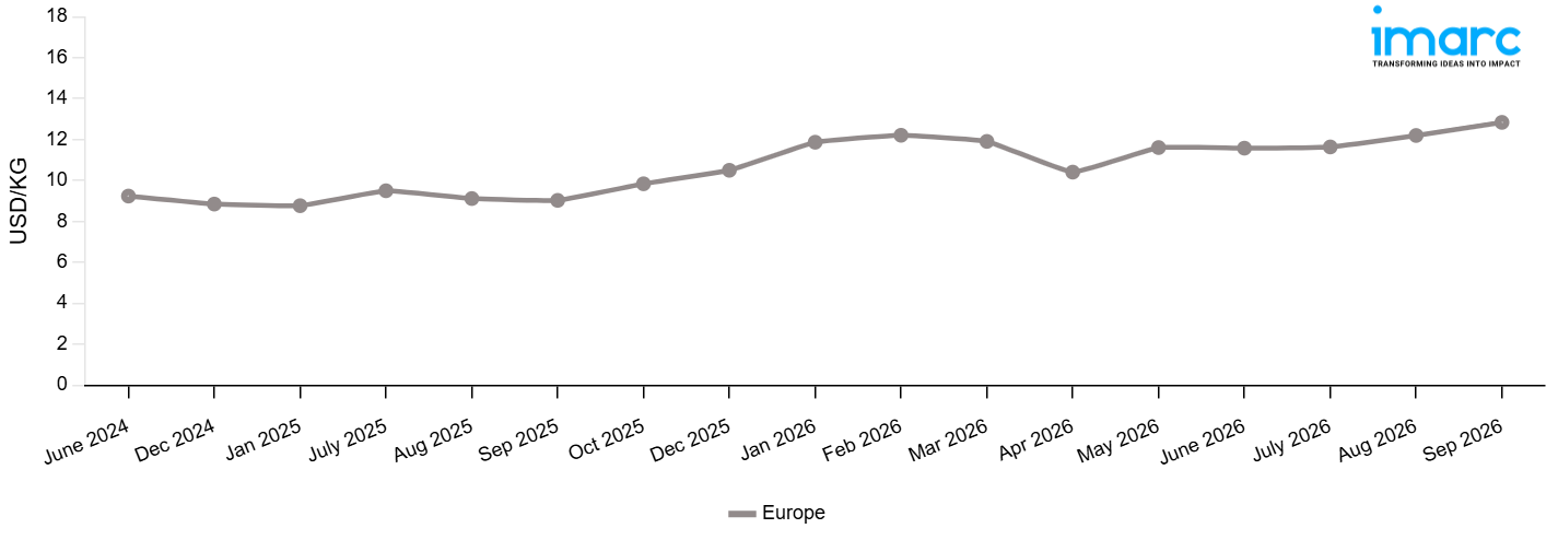 Line Chart