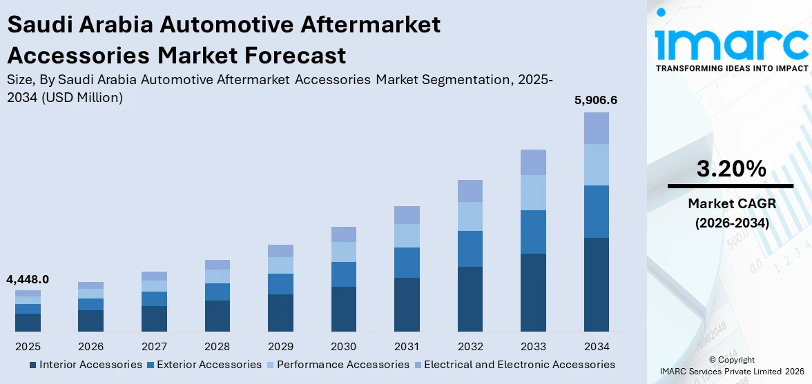 Saudi Arabia Automotive Aftermarket Accessories Market Size