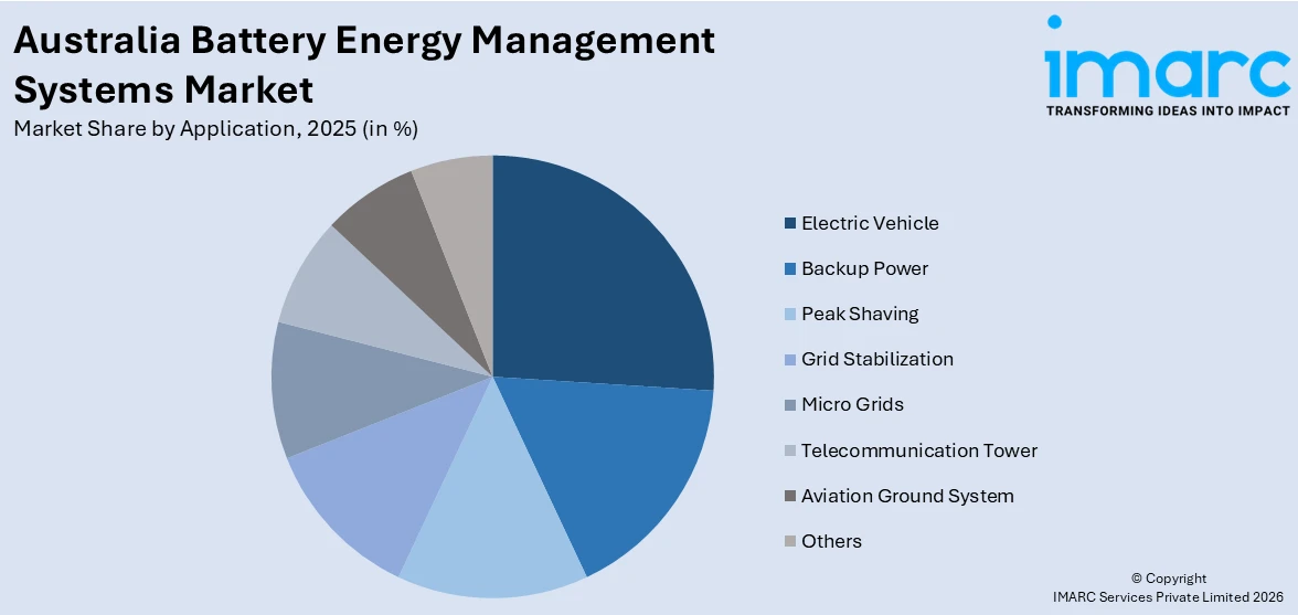 Australia Battery Energy Management Systems Market By Application