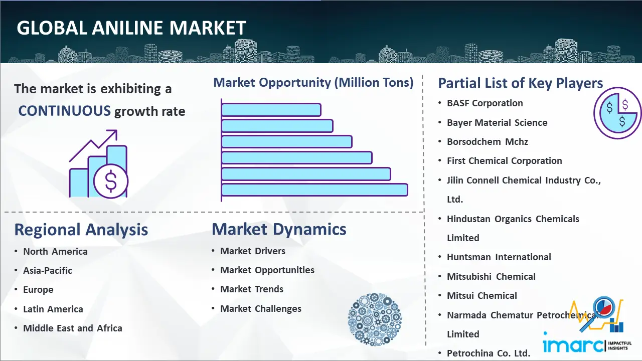 Mercado mundial de anilina