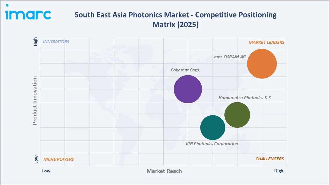South East Asia Photonics Market Competitive Positioning Matrix