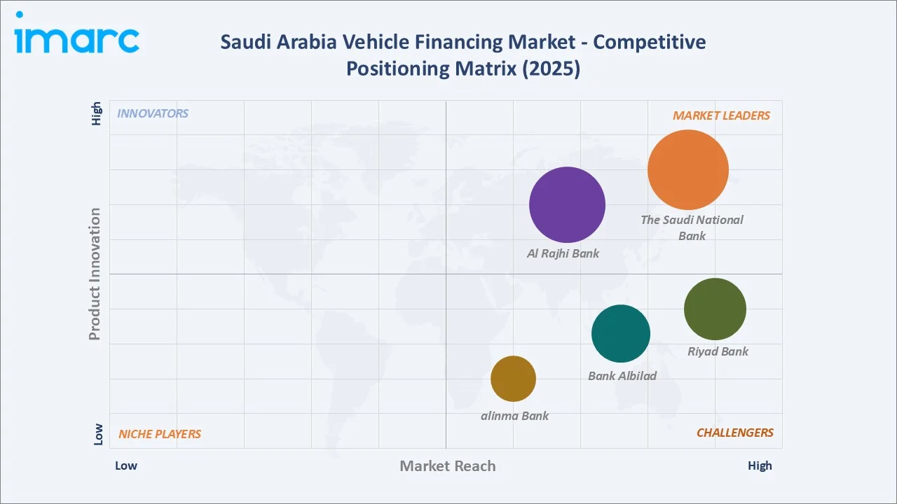 Saudi Arabia Vehicle Financing Market By Competitive Positioning Matrix