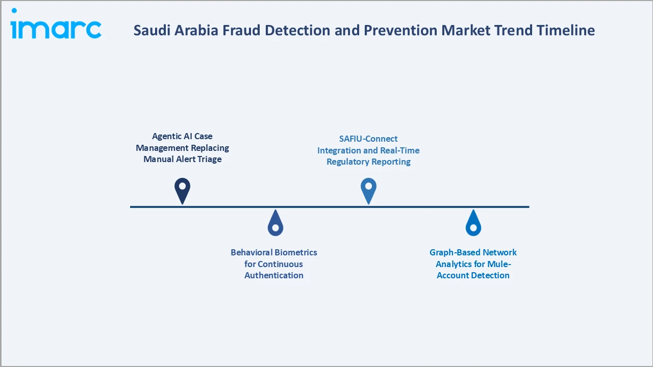 Saudi Arabia Fraud Detection and Prevention Market Trend Timline