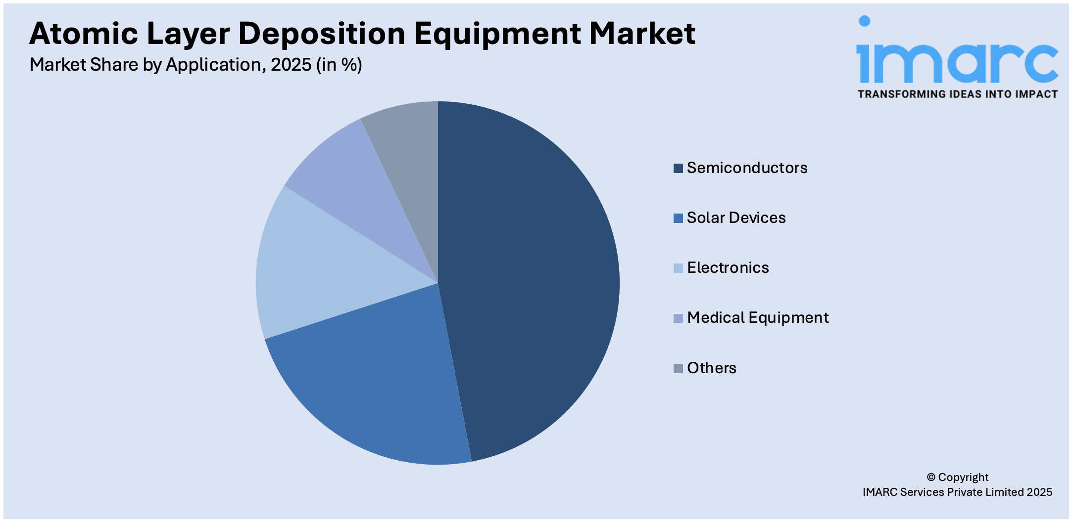 Atomic Layer Deposition Equipment Market By Application