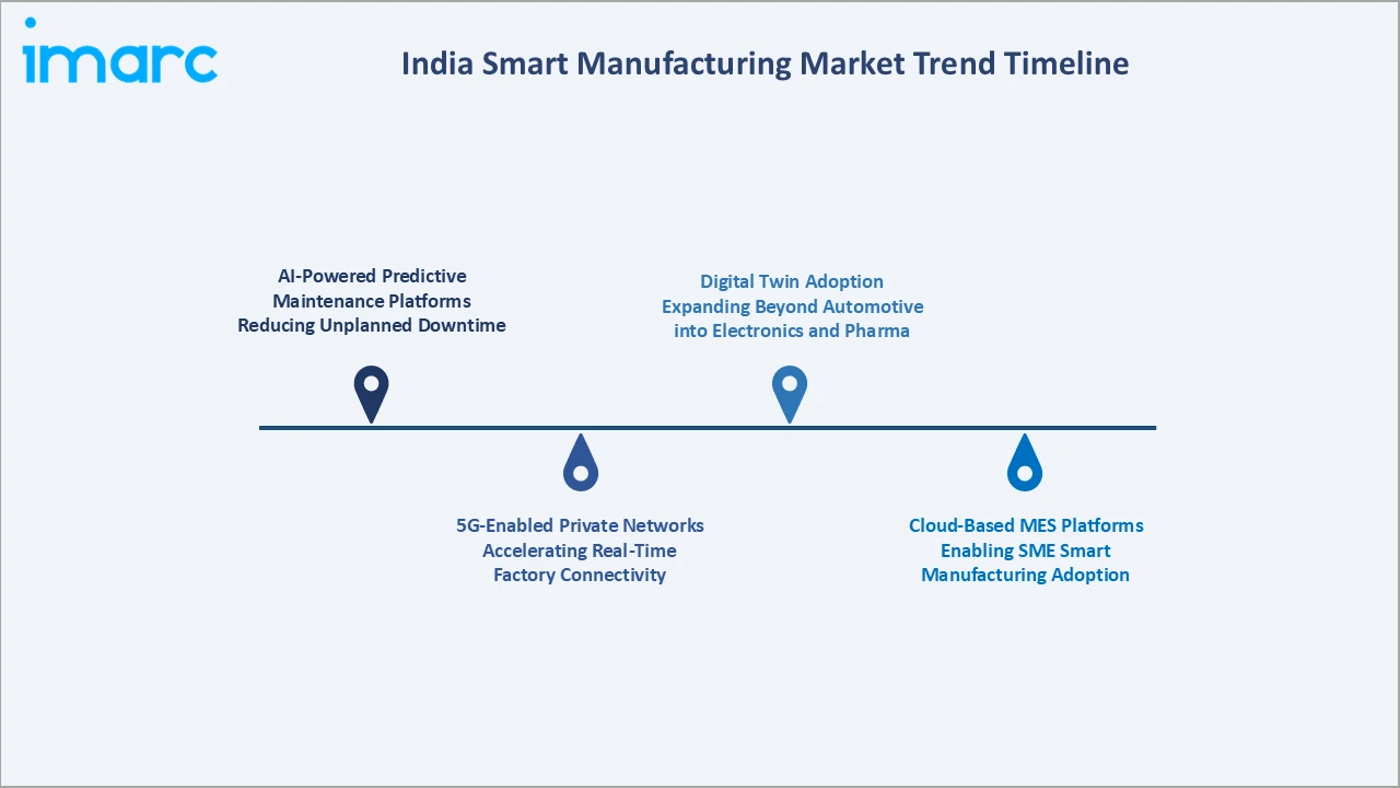 India Smart Manufacturing Market Trend Timeline