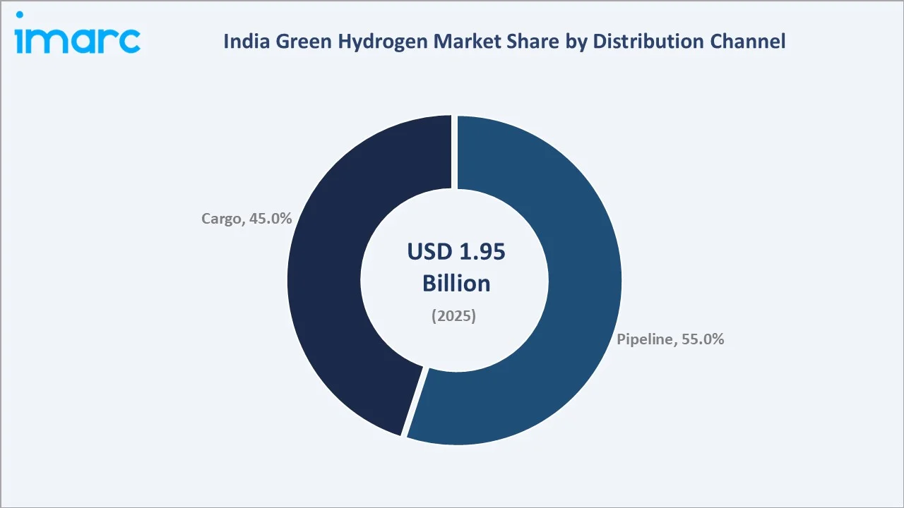 India Green Hydrogen Market By Distribution Channel