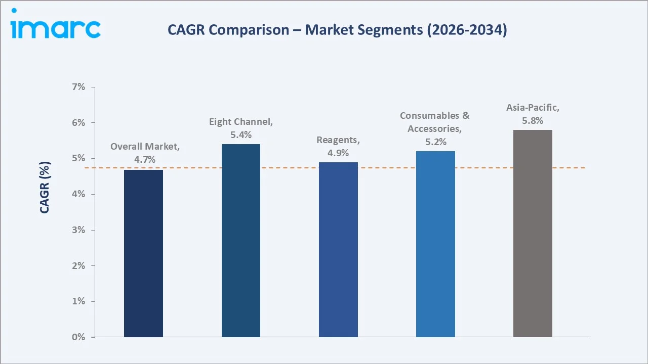 Platelet Aggregation Devices Market CAGR Comparison