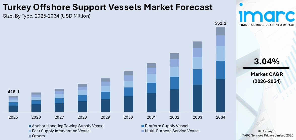 Turkey Offshore Support Vessels Market Size