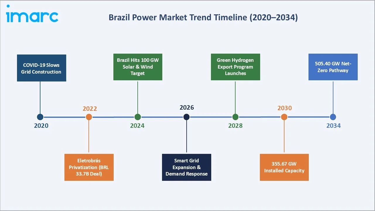 Brazil Power Market Trends