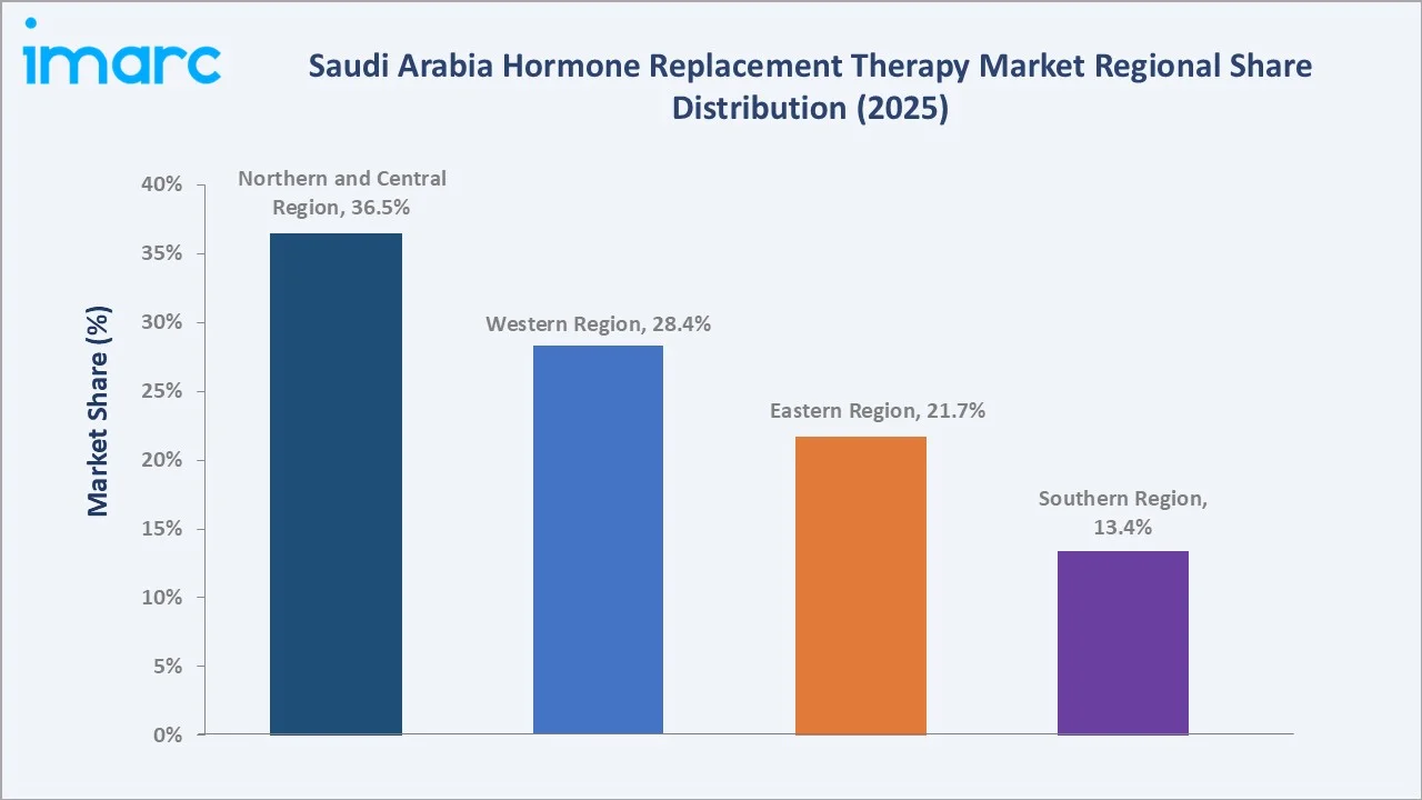 Saudi Arabia Hormone Replacement Therapy Market By Region