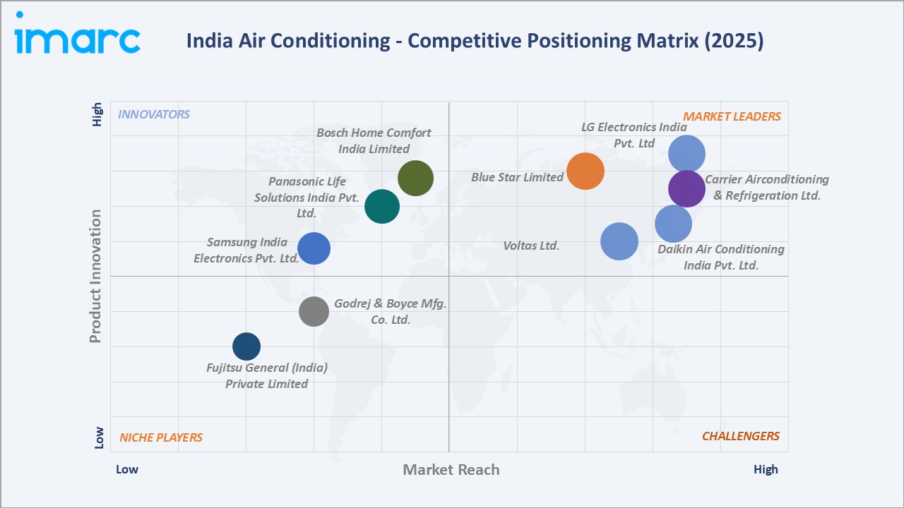 India Air Conditioning Market By Competitive Landscape