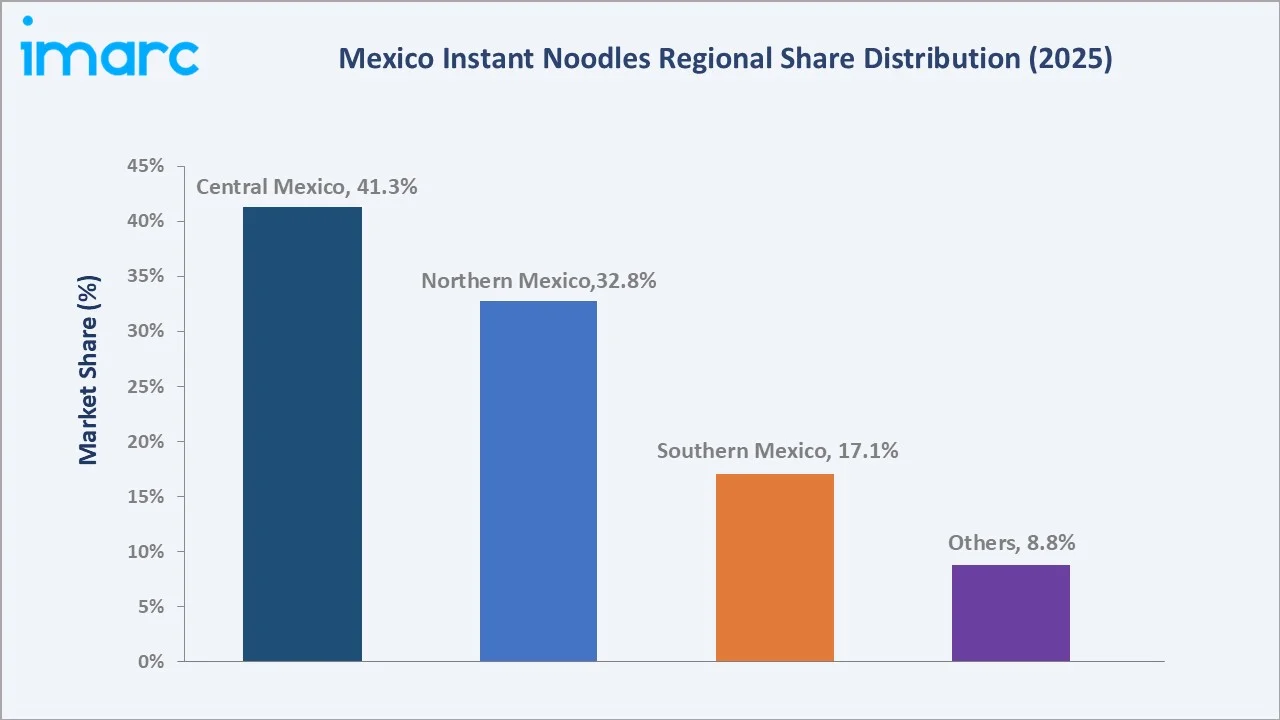Mexico Instant Noodles Market By Region