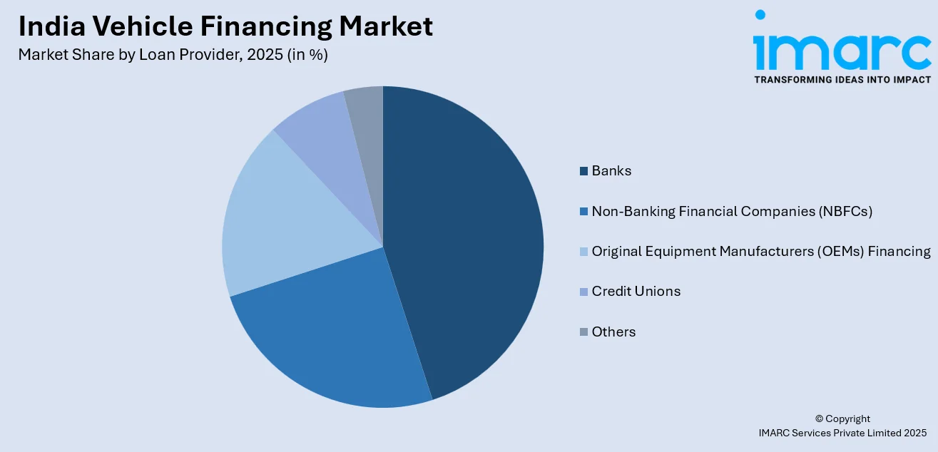 India Vehicle Financing Market By Loan Provider