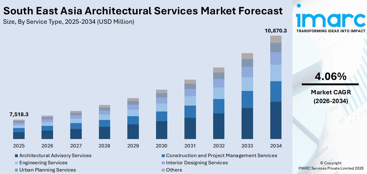 Southeast Asia Architectural Services Market Size