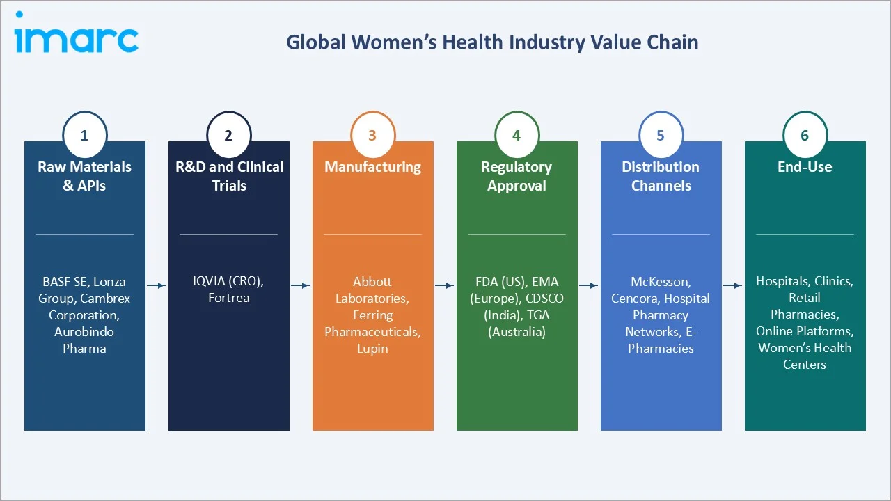 Women's Health Market Value Chain