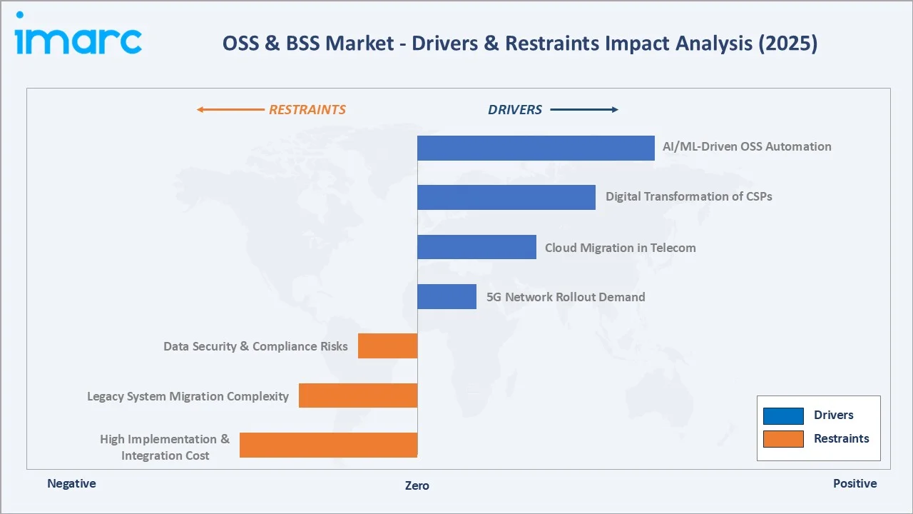 OSS & BSS Market Drivers & Restraints
