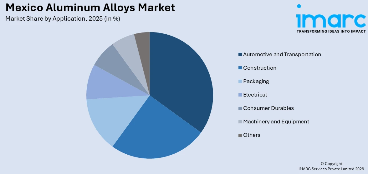 Mexico Aluminum Alloys Market By Application