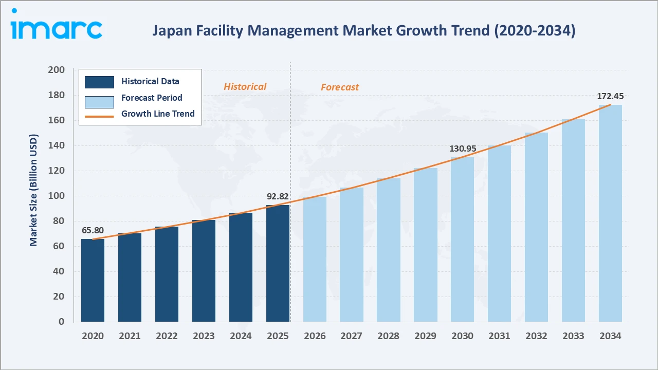 Japan Facility Management Market Growth Trend