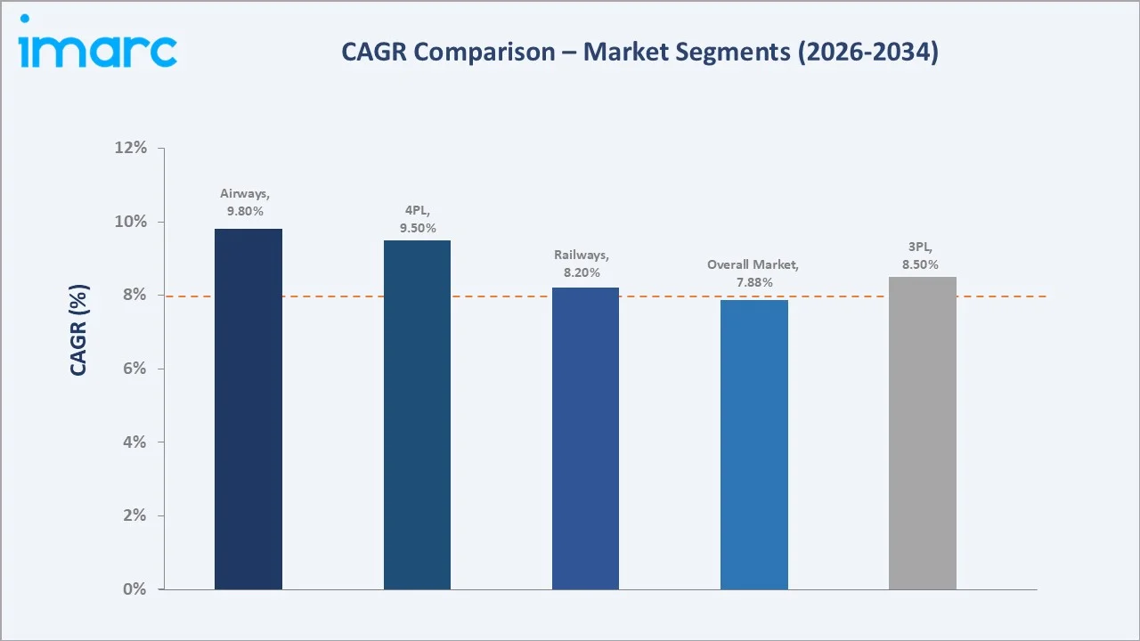 Germany Logistics Market CAGR Comparison
