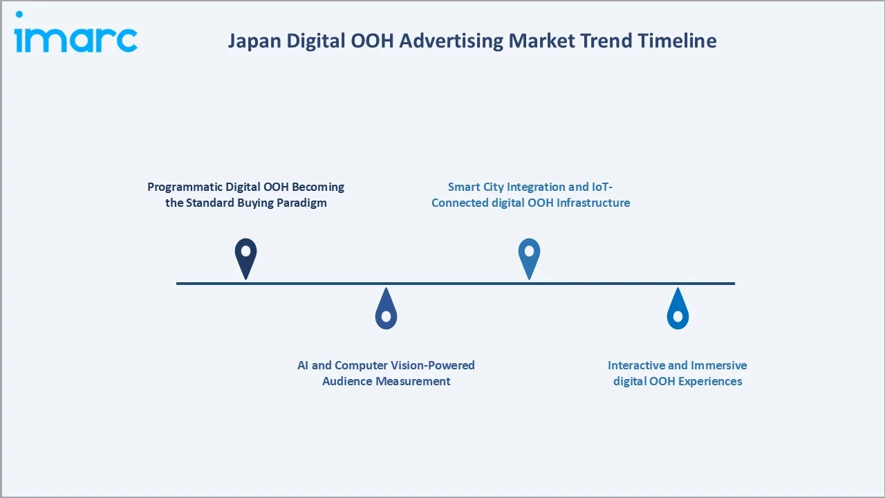 Japan Digital OOH Advertising Market Trend Timeline