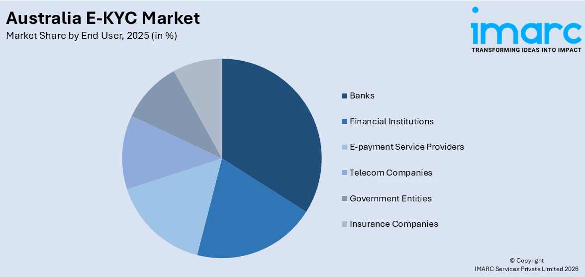 Australia E-KYC Market By End User
