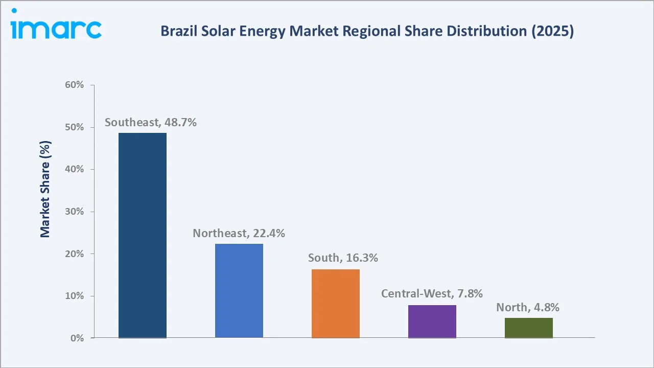 Brazil Solar Energy Market By Region