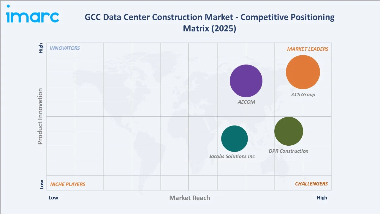 GCC Data Center Construction Market Competitive Positioning Matrix