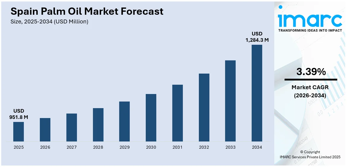 Spain Palm Oil Market Size