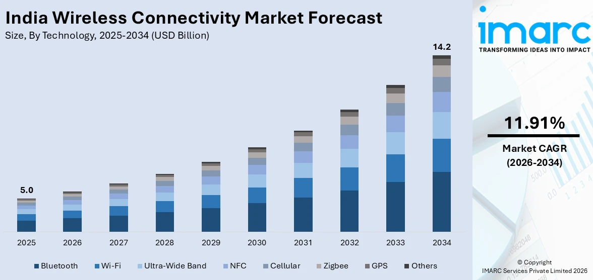 India Wireless Connectivity Market Size