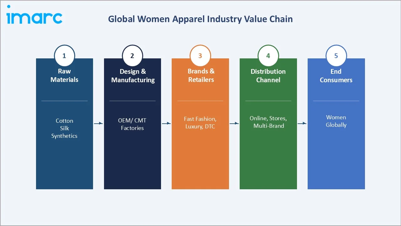 Women Apparel Market Industry Value Chain