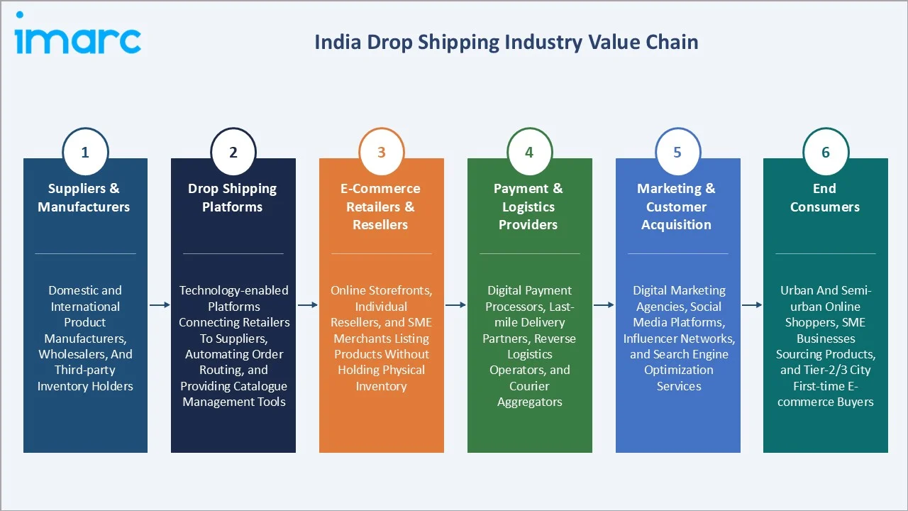 India Drop Shipping Market Industry Value Chain