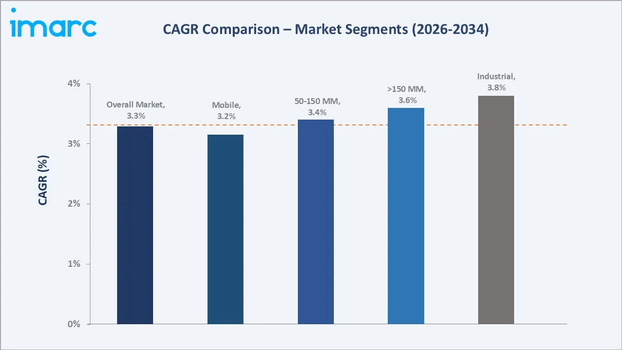 India Hydraulic Cylinders Market CAGR Comparison