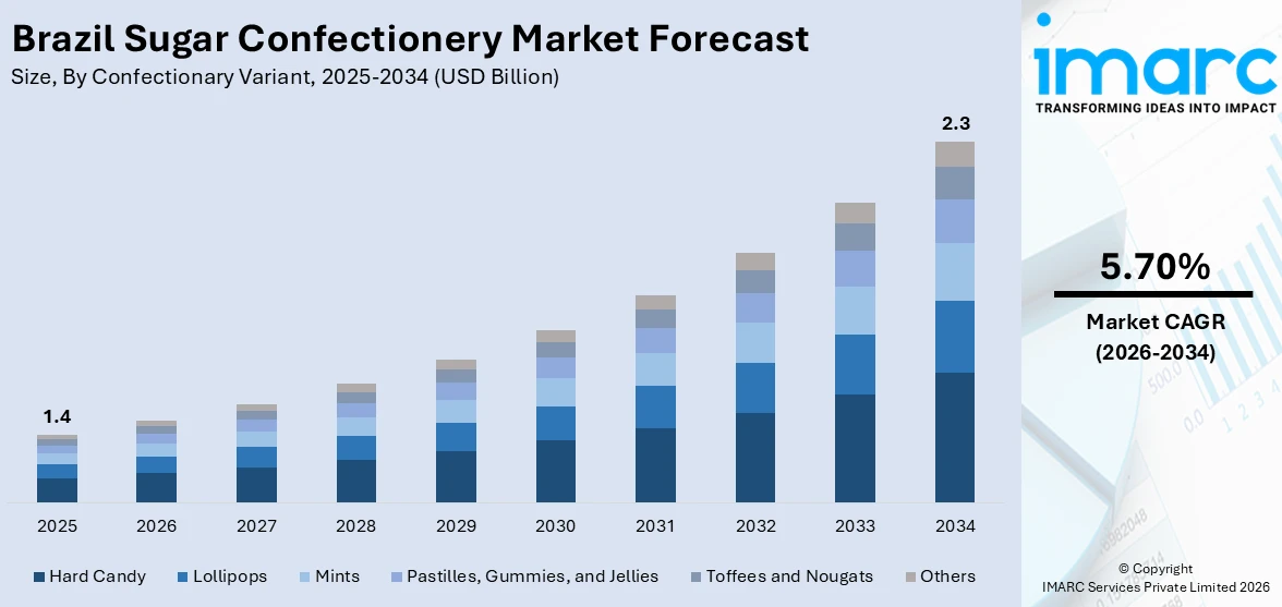 Brazil Sugar Confectionery Market Size