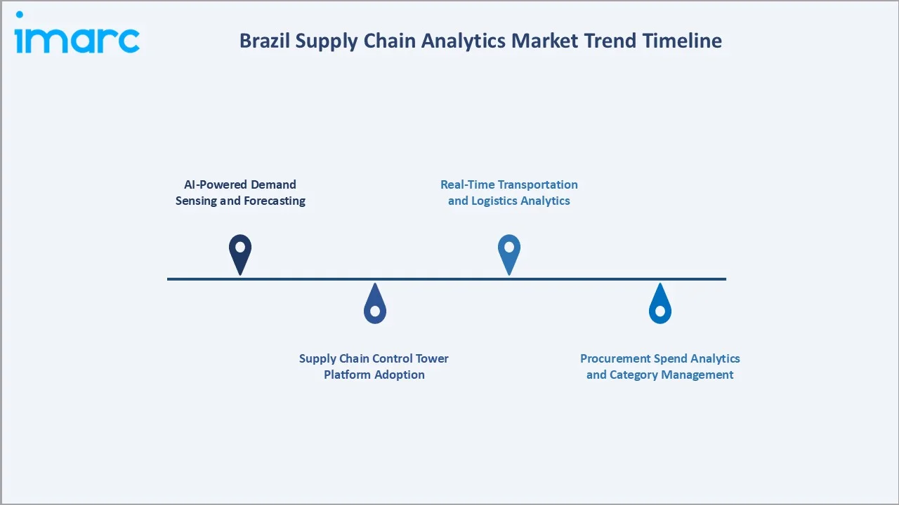 Brazil Supply Chain Analytics Market Trend Timeline