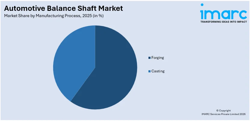 Automotive Balance Shaft Market By Manufacturing Process