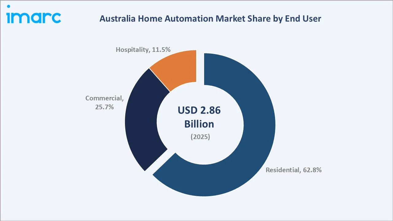 Australia Home Automation Market By End User