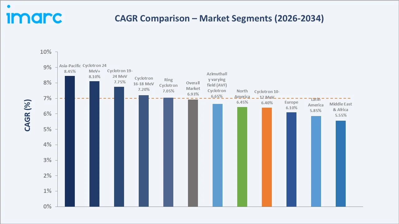 Medical Cyclotron Market CAGR Comparison